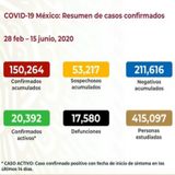 Asciende a 150 mil 264 el número de contagios de Covid en México