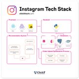 Overview of Technology Used in Instagram System Design