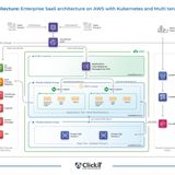 Enterprise SaaS Architecture Network on AWS