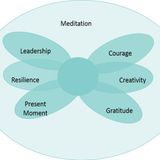 My Six Degrees of Meditation: Introduction Meditation