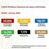 México supera las siete mil defunciones por covid-19 y acumula 65 mil 856 casos