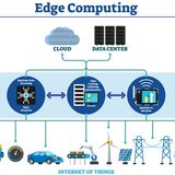 Edge computing, Nube de las cosas