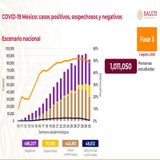 México registra 48 mil 12 fallecimientos por Covid-19