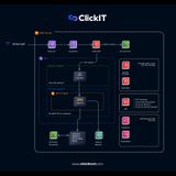 Key Components of AWS MVP Architecture