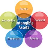 Primacy of Intangible Assets Dominates US Businesses