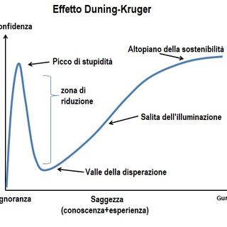 Che cos'è l'effetto Dunning-Kruger?