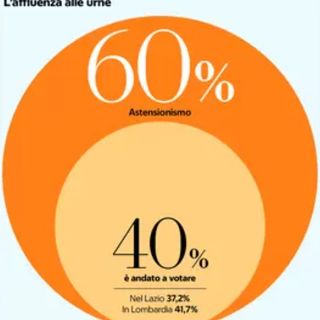 60% ASTENSIONISMO, LA DESTRA VINCE DAVVERO? oggi SBROCCO MALISSIMO
