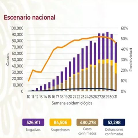 Suma México 52 mil 298 fallecimientos por el nuevo coronavirus