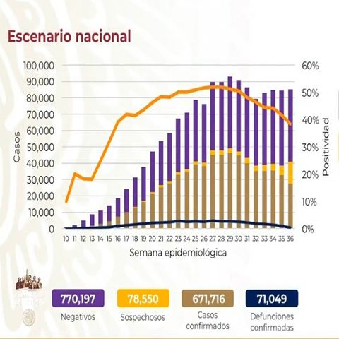 México rebasa los 71 mil muertos por covid-19