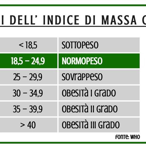 INDICE DI MASSA CORPOREA (BMI)