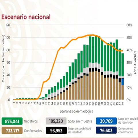México registra 733 mil 717 casos acumulados de Covid-19