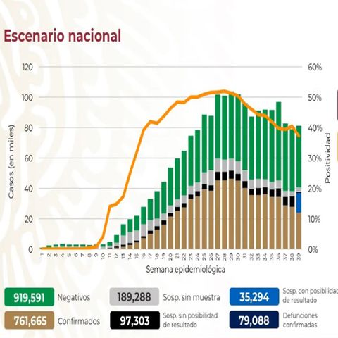 México rebasa los 79 mil decesos por Covid-19