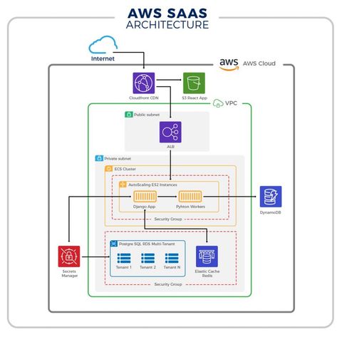 Why a SaaS Tech Stack is Important