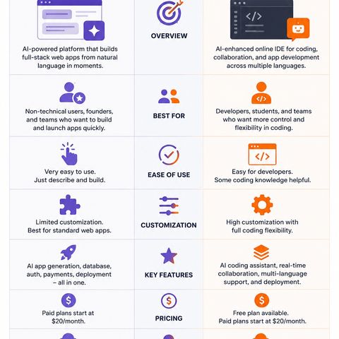 Lovable vs Replit–Which AI Coding Platform Wins?