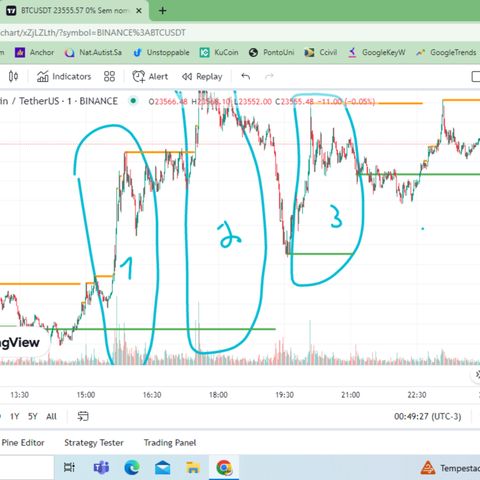 Flagramos uma Manipulação Dominical do BTC