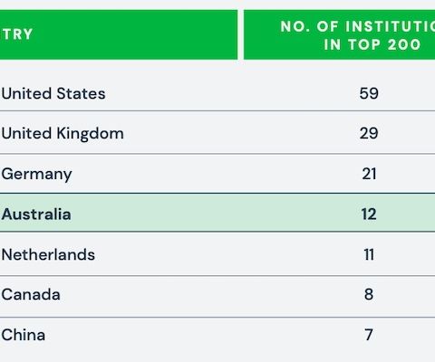 Australian University Rankings | Top Universities in Australia
