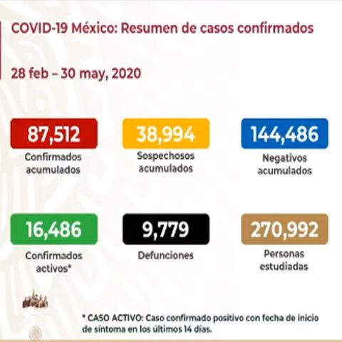 Asciende a 87 mil 512 el número de contagios por covid en México