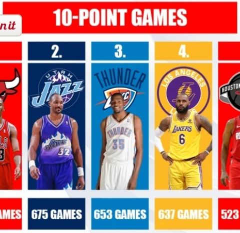Longest NBA Streaks Of Scoring At Least 10 Points In A Game