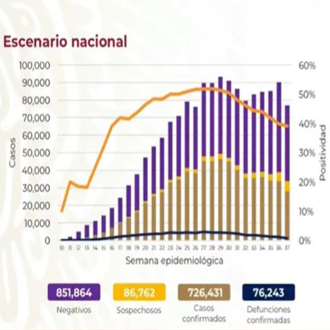 México reporta 726 mil 431 casos acumulados de Covid-19