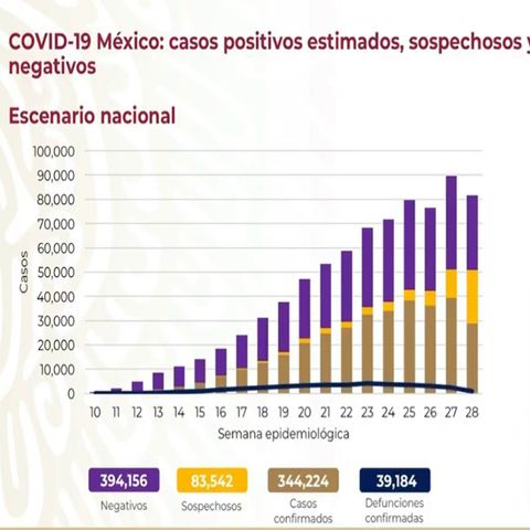 En México la cifra de muertes por Covid-19, es de 39 mil 184