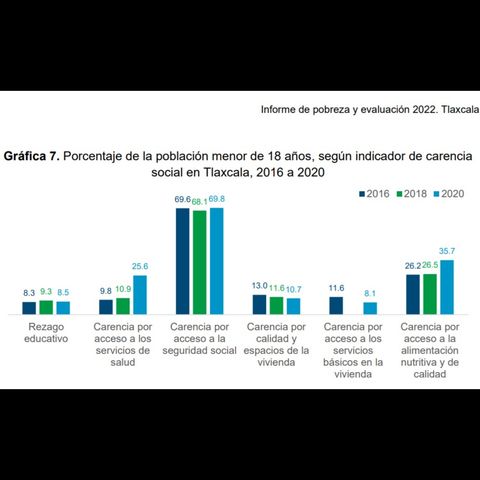 TLAXCALA, SEXTO LUGAR NACIONAL CON MAYOR  PORCENTAJE DE INFANTES Y ADOLESCENTES EN  POBREZA || AUMENTARON QUIENES VIVEN EN SITUACIÓN  EXTREM