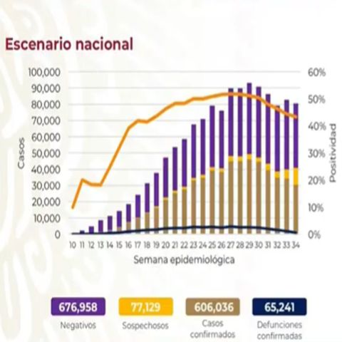 México rebasa los 65 mil fallecimientos por covid-19