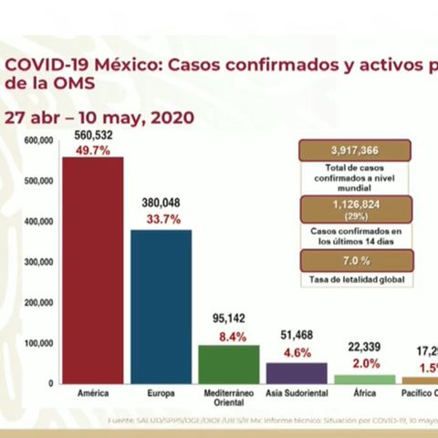 Suman 35 mil 022 casos de COVID-19 en México