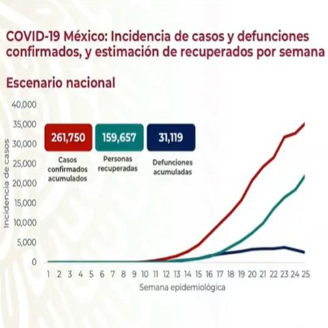 Asciende en México a 261 mil 750 el número de contagios por covid-19