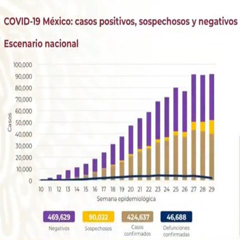 Asciende a 46 mil 688 las muertes por Covid-19 en México