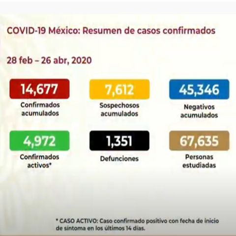 Suman 14 mil 677 contagios por coronavirus en México