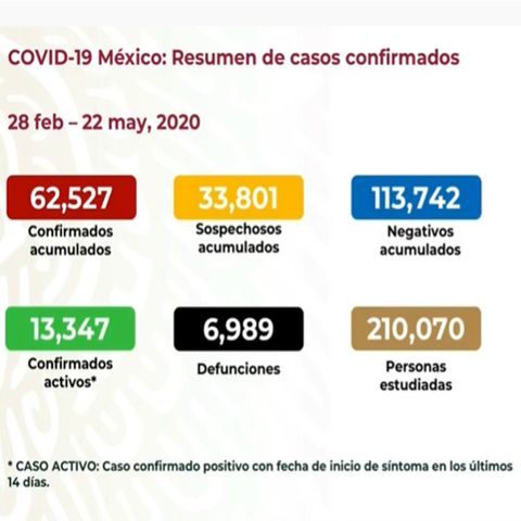 Asciende 62 mil 527 el número de contagios por covid en México