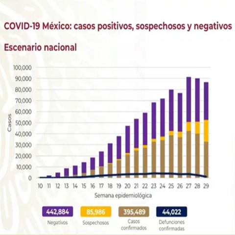 México con 395 mil 489 casos acumulados de covid-19