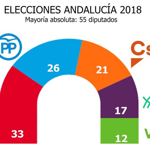 Los andaluces han hablado en las urnas ¿Y ahora qué?