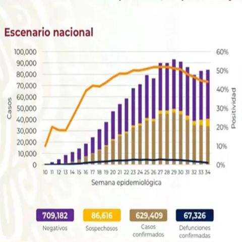 México alcanza los 629 mil 409 casos acumulados por coronavirus