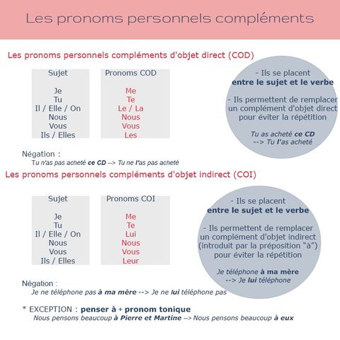 Les pronoms personnells compléments et les formes verbales