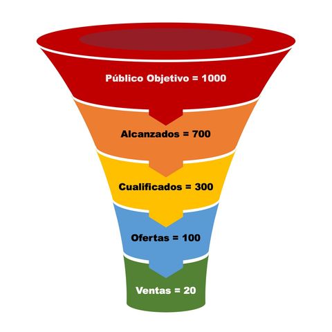 Cómo tener un pipeline sano en 3 sencillos pasos