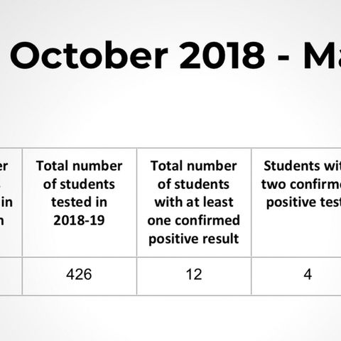 College Station school board reviews first year results of random drug testing for some high school students