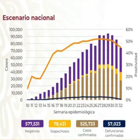 México supera los 57 mil decesos por Covid-19