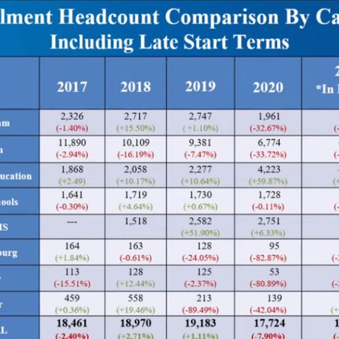 September's Blinn College enrollment report included trustees discussion of fewer students on the Bryan campus