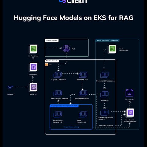Running Hugging Face on EKS for RAG Architecture Components