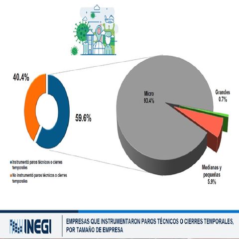 Bajo impacto de covid en empresas: INEGI