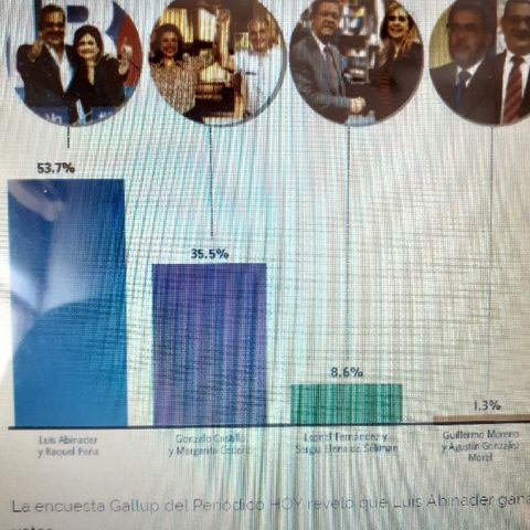 Encuesta Gallud: Luis Abinader 53.7%, Gonzalo Castillo 35.5%