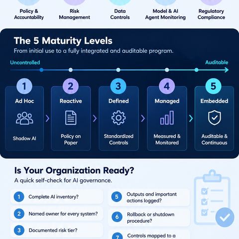 AI Governance Maturity Model Practical Guide