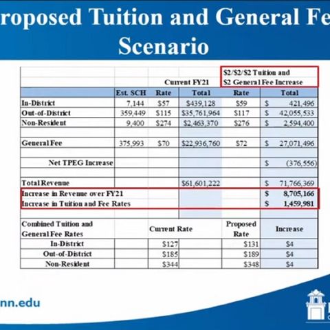 Blinn College trustees approve a $2 dollar increase in tuition and general fees for the 2021-22 academic year