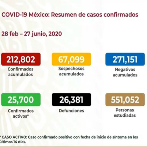 México registra 212 mil 802 casos de coronavirus