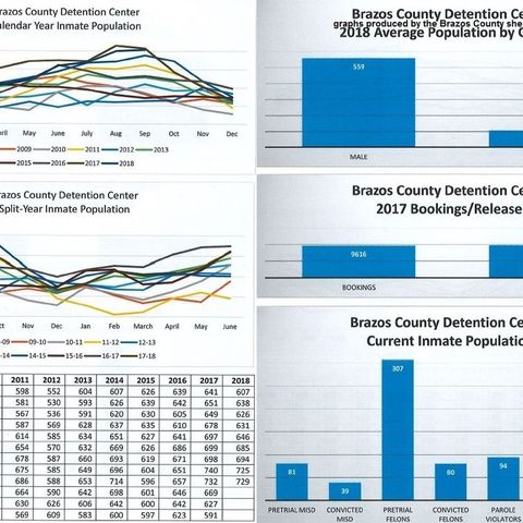Brazos County jail population trends are presented to county commissioners