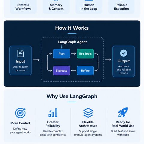 LangGraph AI for Agents from Prototype to Production