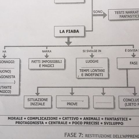 La fiaba