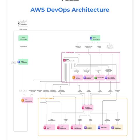 AWS DevOps Architecture