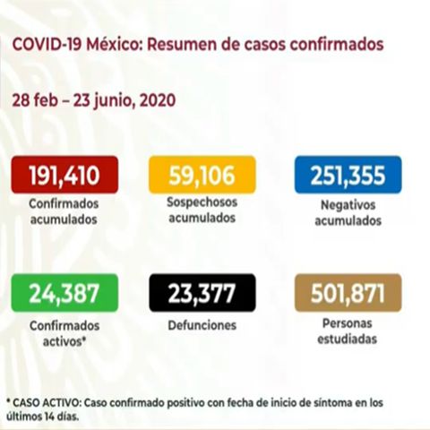 México suma 191 mil 410 contagios y 23 mil 377 fallecidos por Covid-19